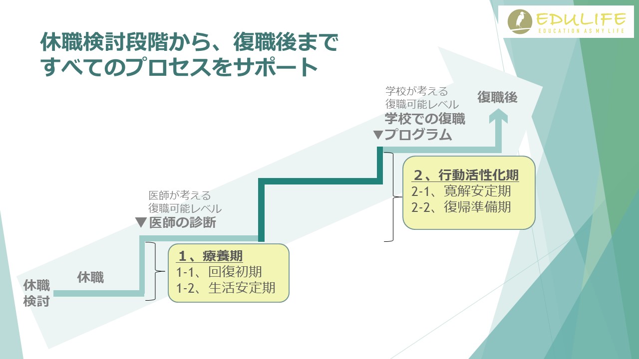 うつでの休職から復帰までのイメージ 復職のポイントは行動活性化期にあり Edulife エデュライフ 自分らしく健やかであり続けたい先生のためのオンライン復職プログラム 株式会社ことば研究室